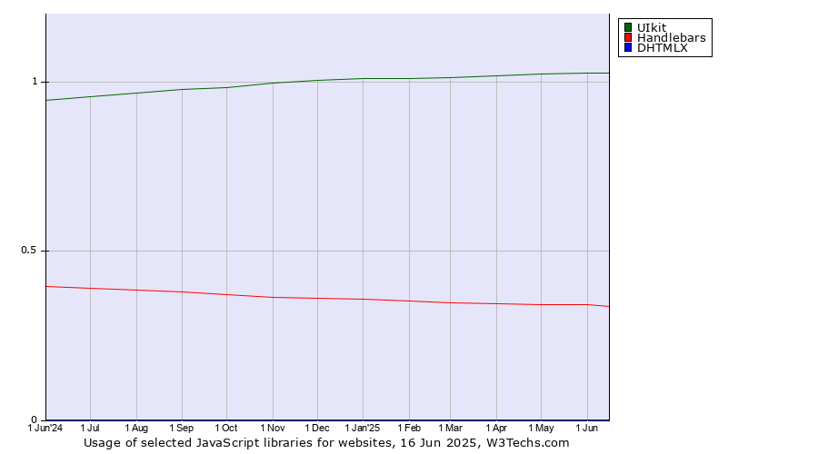 Historical trends in the usage of UIkit vs. Handlebars vs. DHTMLX