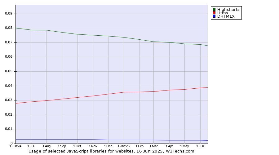 Historical trends in the usage of Highcharts vs. Htmx vs. DHTMLX