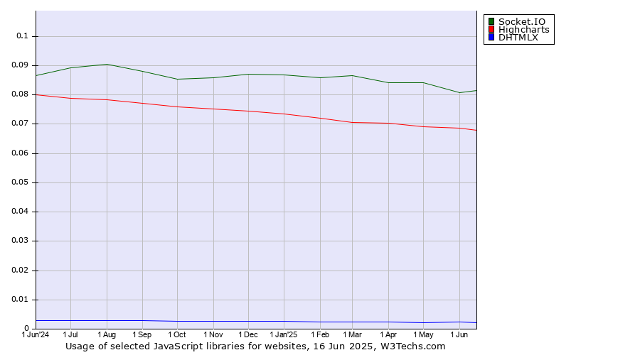 Historical trends in the usage of Socket.IO vs. Highcharts vs. DHTMLX