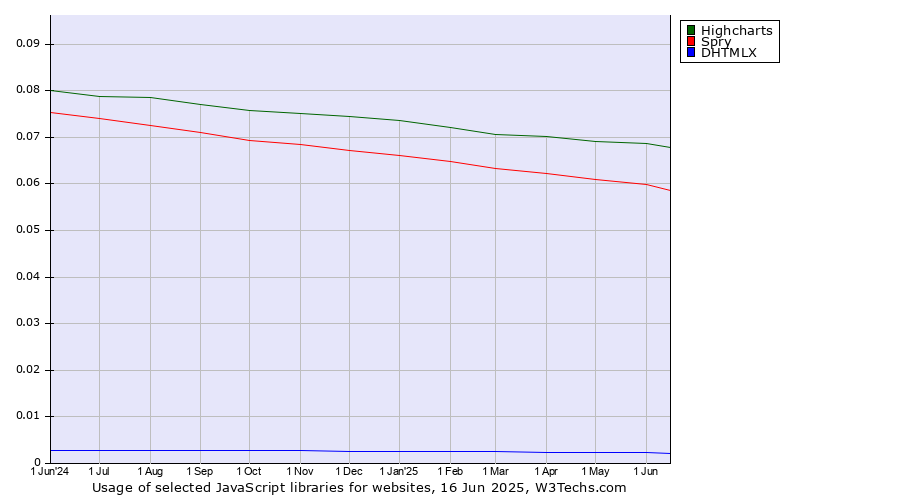 Historical trends in the usage of Highcharts vs. Spry vs. DHTMLX