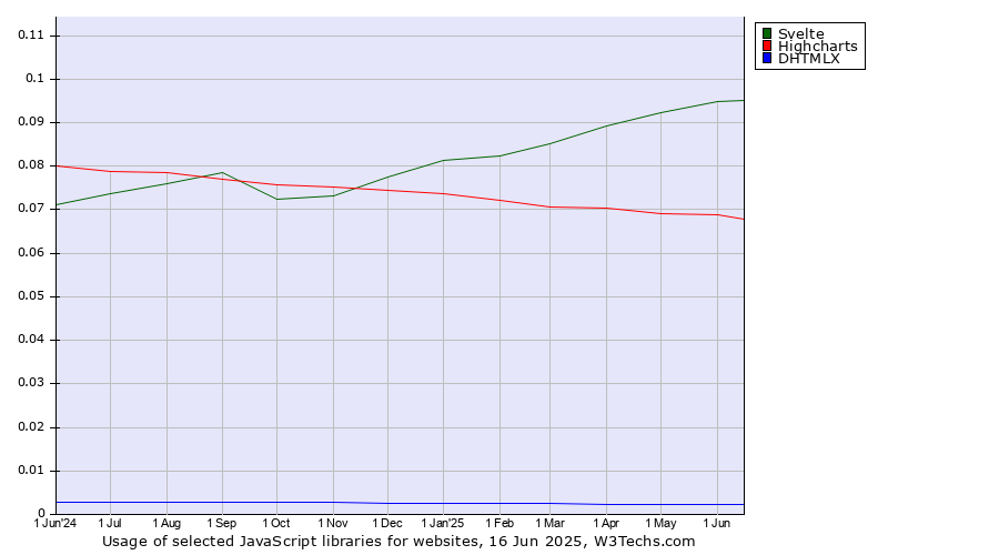 Historical trends in the usage of Svelte vs. Highcharts vs. DHTMLX