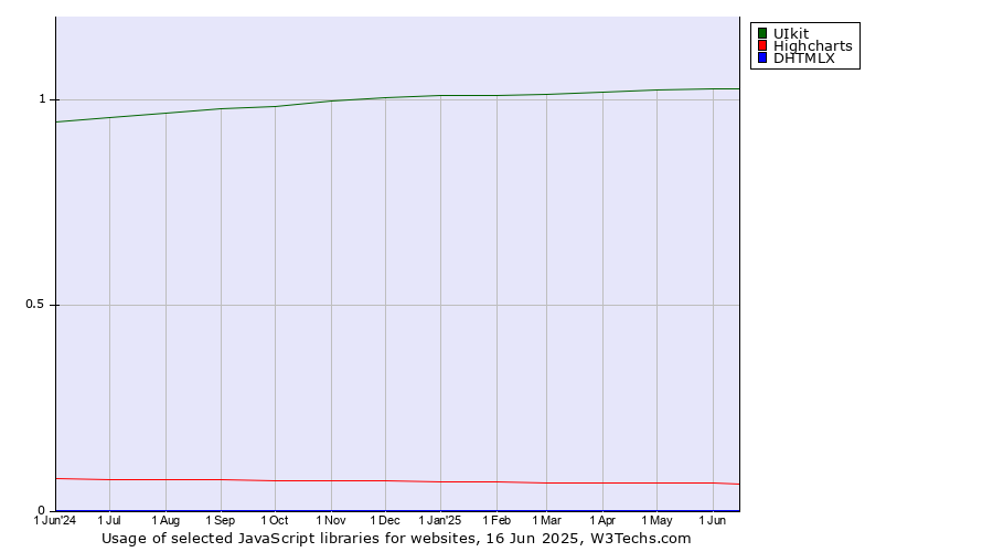 Historical trends in the usage of UIkit vs. Highcharts vs. DHTMLX
