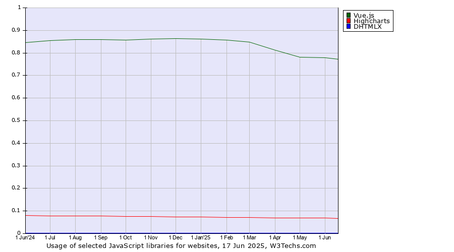 Historical trends in the usage of Vue.js vs. Highcharts vs. DHTMLX
