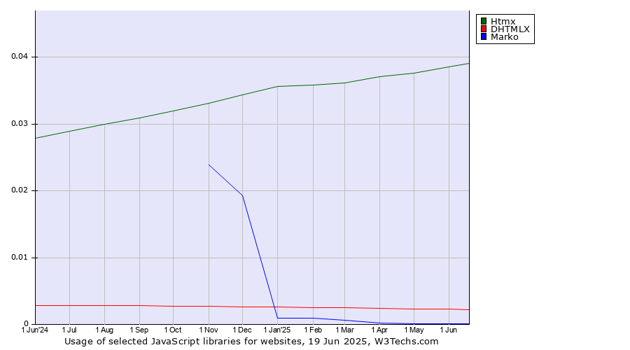Historical trends in the usage of Htmx vs. DHTMLX vs. Marko