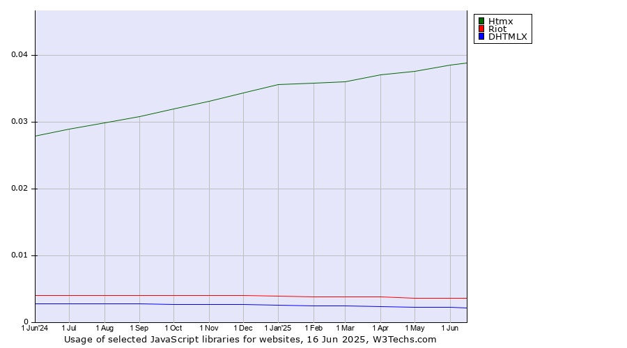 Historical trends in the usage of Htmx vs. Riot vs. DHTMLX