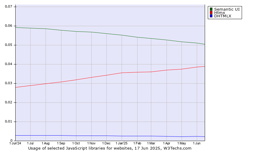 Historical trends in the usage of Semantic UI vs. Htmx vs. DHTMLX