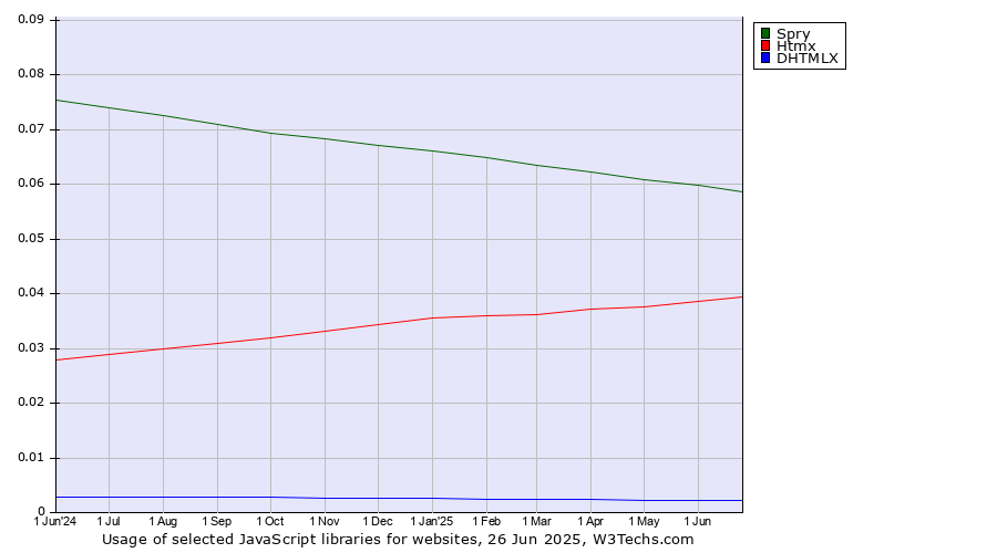 Historical trends in the usage of Spry vs. Htmx vs. DHTMLX