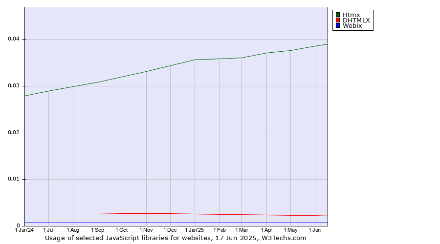 Historical trends in the usage of Htmx vs. DHTMLX vs. Webix