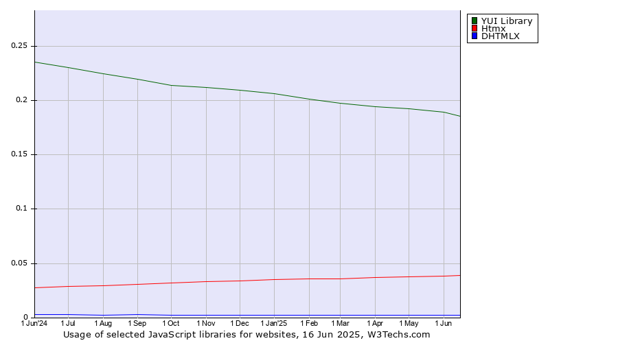Historical trends in the usage of YUI Library vs. Htmx vs. DHTMLX