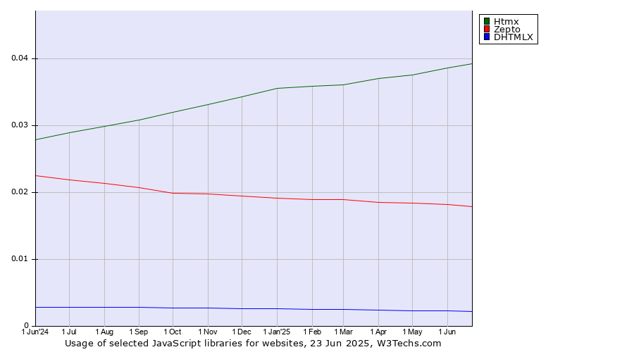 Historical trends in the usage of Htmx vs. Zepto vs. DHTMLX