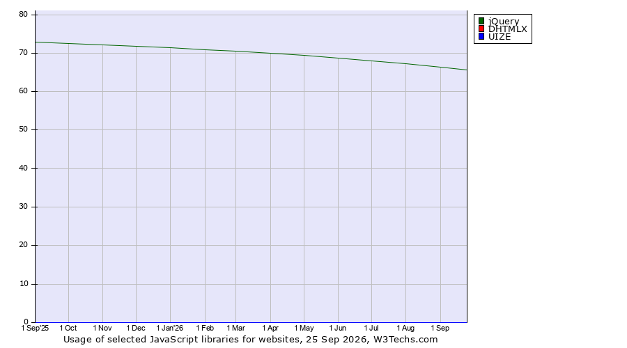 Historical trends in the usage of jQuery vs. DHTMLX vs. UIZE