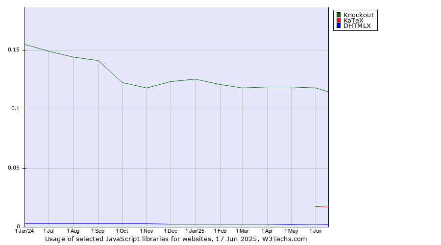 Historical trends in the usage of Knockout vs. KaTeX vs. DHTMLX