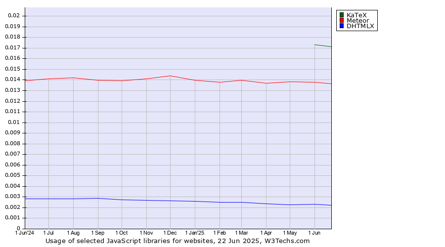 Historical trends in the usage of KaTeX vs. Meteor vs. DHTMLX