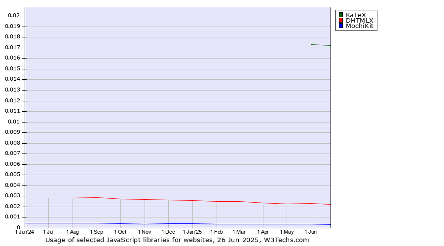 Historical trends in the usage of KaTeX vs. DHTMLX vs. MochiKit