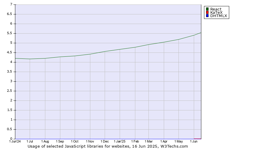 Historical trends in the usage of React vs. KaTeX vs. DHTMLX