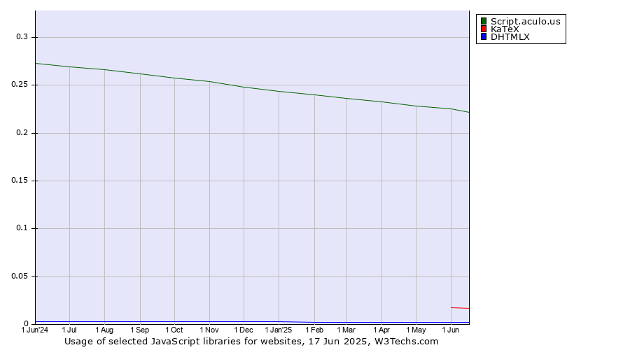 Historical trends in the usage of Script.aculo.us vs. KaTeX vs. DHTMLX