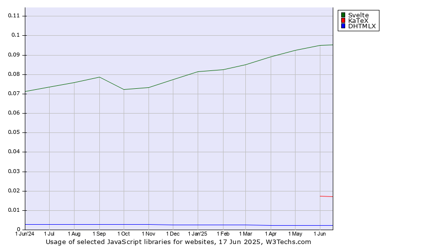 Historical trends in the usage of Svelte vs. KaTeX vs. DHTMLX