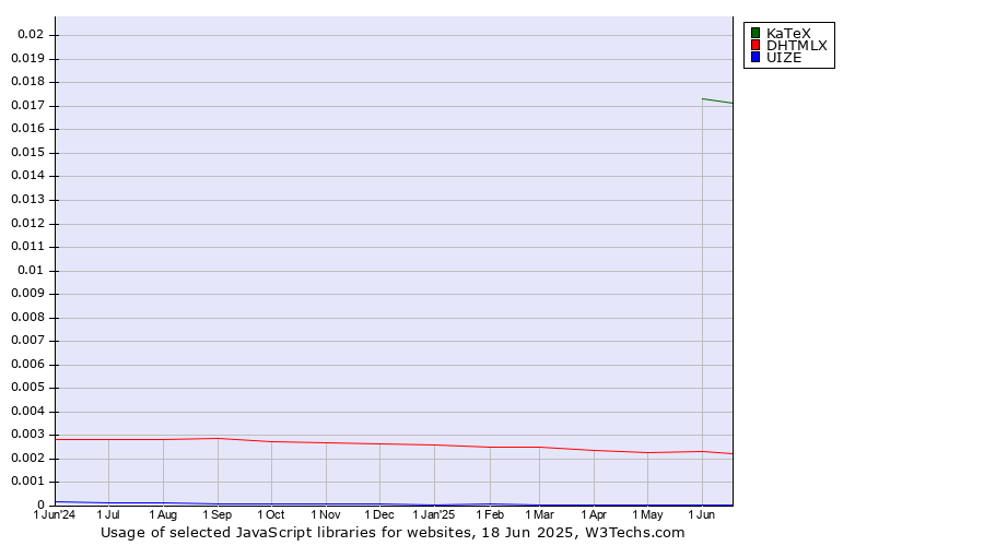 Historical trends in the usage of KaTeX vs. DHTMLX vs. UIZE