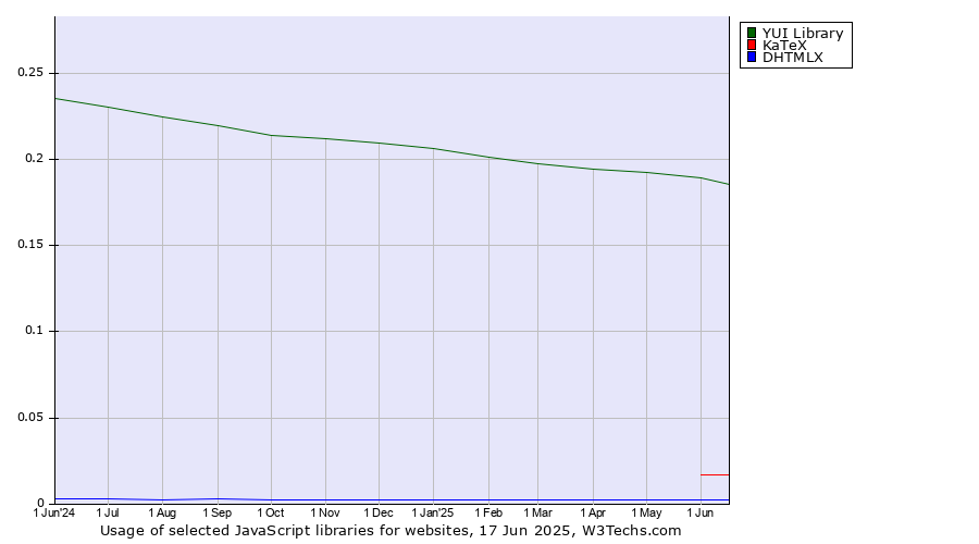 Historical trends in the usage of YUI Library vs. KaTeX vs. DHTMLX