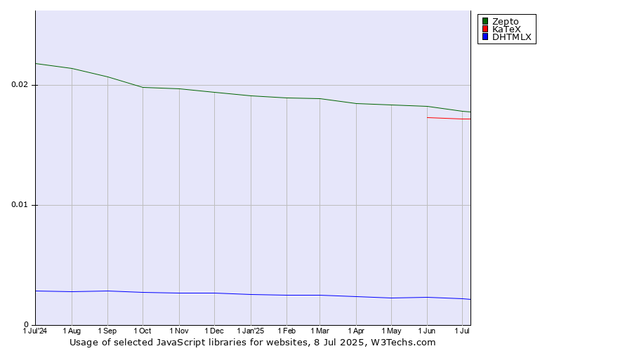 Historical trends in the usage of Zepto vs. KaTeX vs. DHTMLX