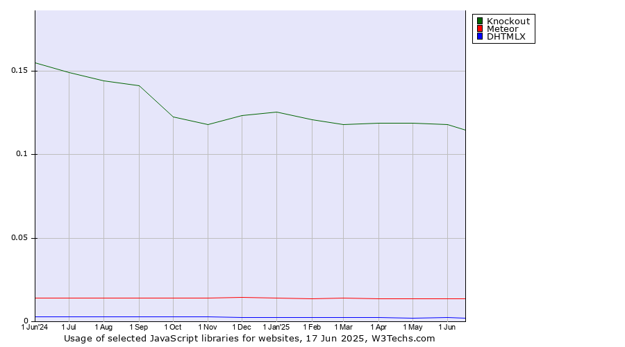 Historical trends in the usage of Knockout vs. Meteor vs. DHTMLX