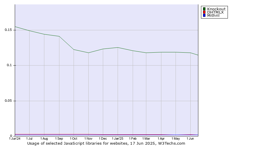 Historical trends in the usage of Knockout vs. DHTMLX vs. Mithril