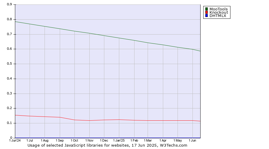 Historical trends in the usage of MooTools vs. Knockout vs. DHTMLX