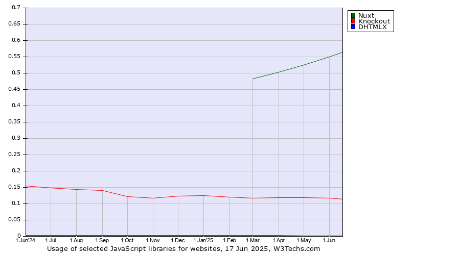 Historical trends in the usage of Nuxt vs. Knockout vs. DHTMLX