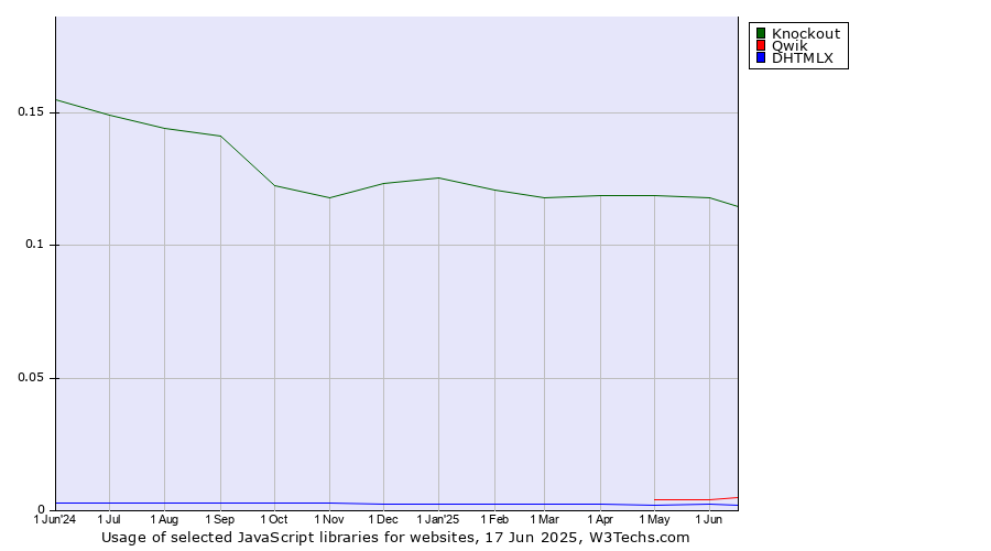 Historical trends in the usage of Knockout vs. Qwik vs. DHTMLX