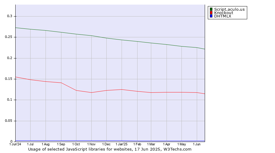 Historical trends in the usage of Script.aculo.us vs. Knockout vs. DHTMLX