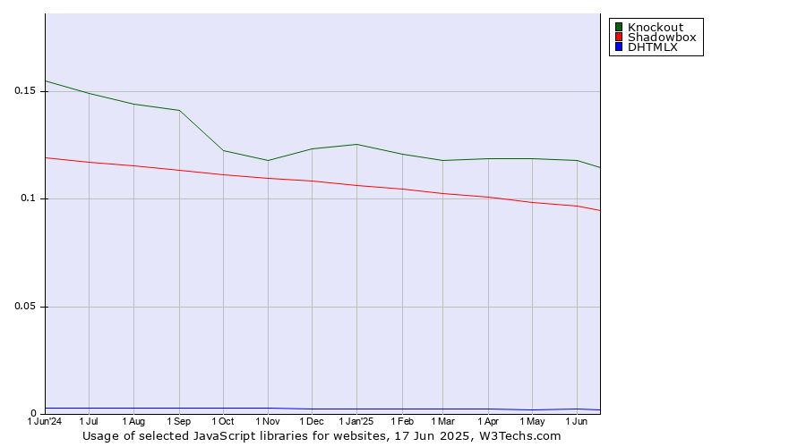 Historical trends in the usage of Knockout vs. Shadowbox vs. DHTMLX