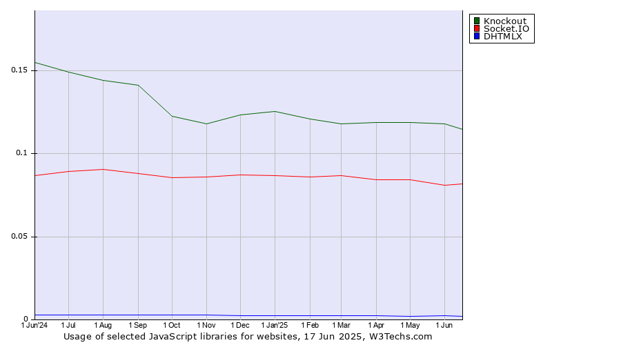 Historical trends in the usage of Knockout vs. Socket.IO vs. DHTMLX