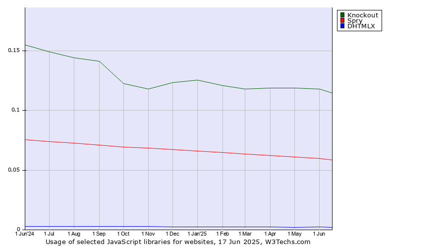 Historical trends in the usage of Knockout vs. Spry vs. DHTMLX