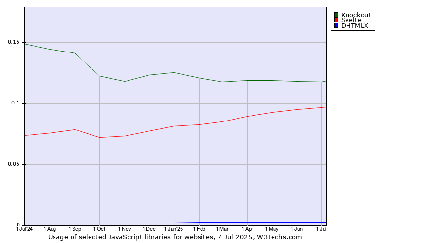 Historical trends in the usage of Knockout vs. Svelte vs. DHTMLX