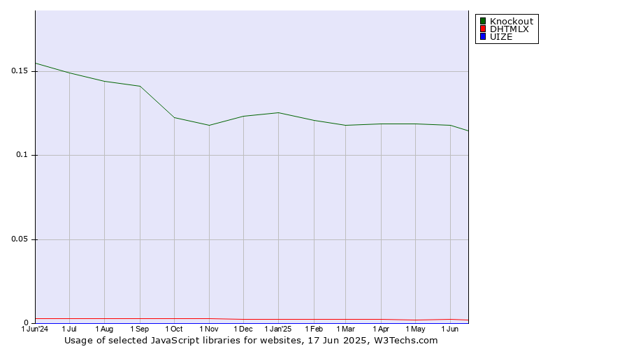 Historical trends in the usage of Knockout vs. DHTMLX vs. UIZE