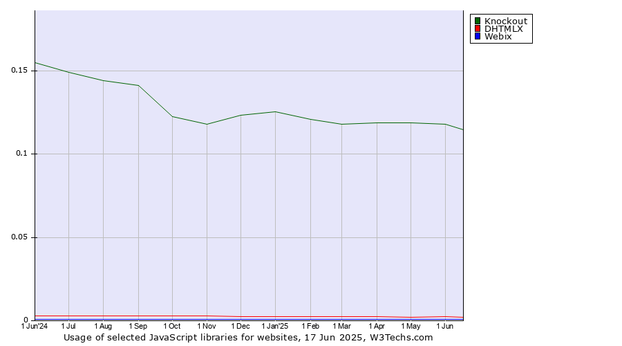 Historical trends in the usage of Knockout vs. DHTMLX vs. Webix
