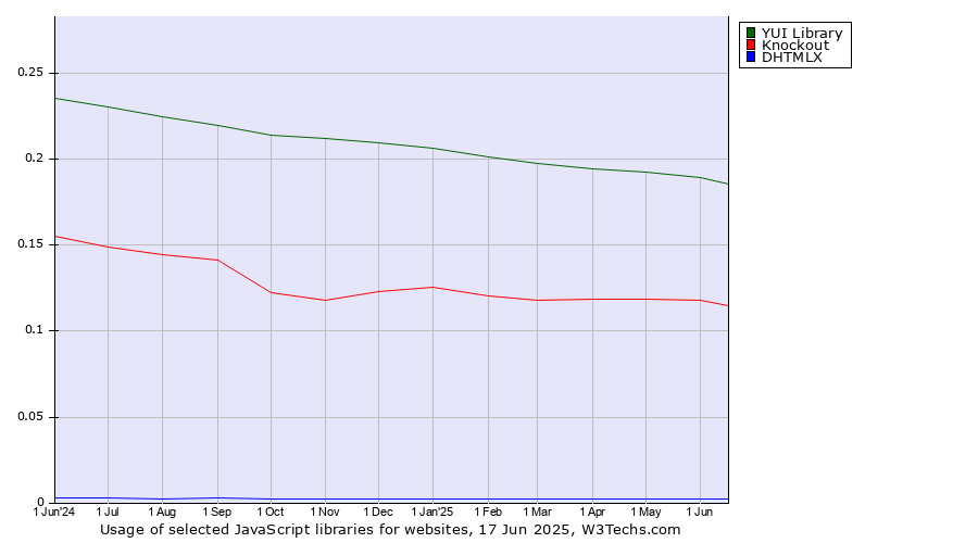 Historical trends in the usage of YUI Library vs. Knockout vs. DHTMLX