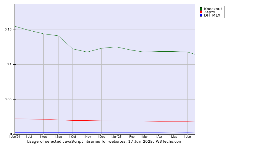 Historical trends in the usage of Knockout vs. Zepto vs. DHTMLX