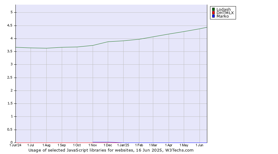 Historical trends in the usage of Lodash vs. DHTMLX vs. Marko