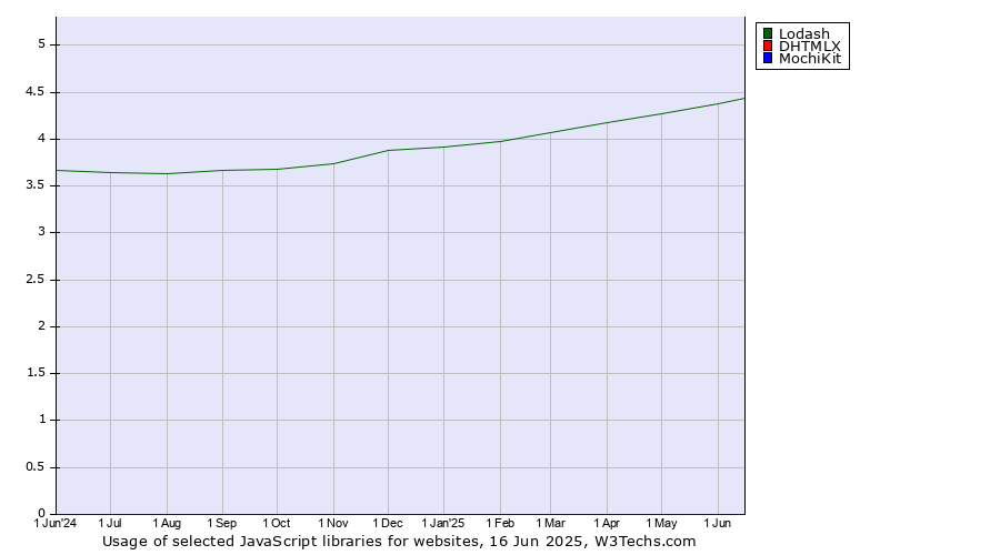 Historical trends in the usage of Lodash vs. DHTMLX vs. MochiKit