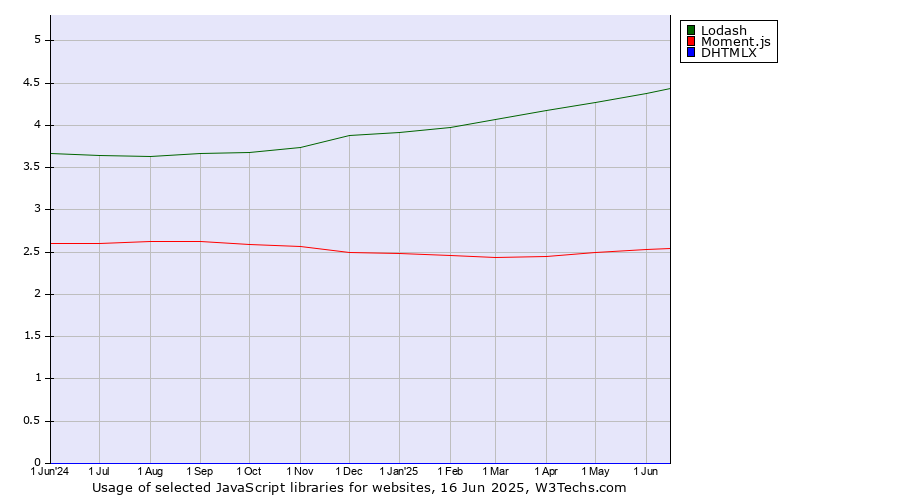 Historical trends in the usage of Lodash vs. Moment.js vs. DHTMLX