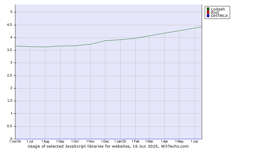 Historical trends in the usage of Lodash vs. Riot vs. DHTMLX