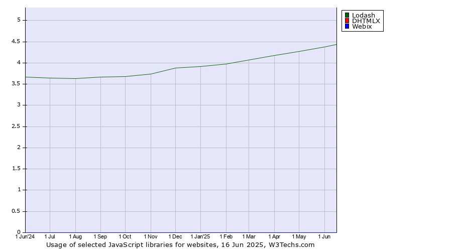 Historical trends in the usage of Lodash vs. DHTMLX vs. Webix