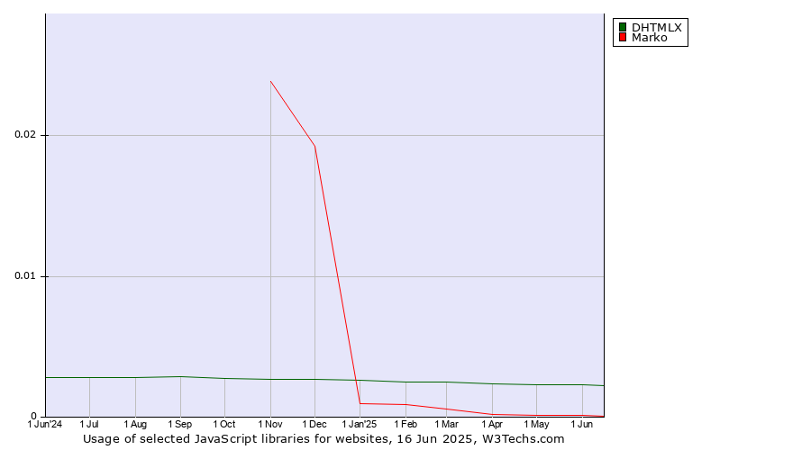 Historical trends in the usage of DHTMLX vs. Marko