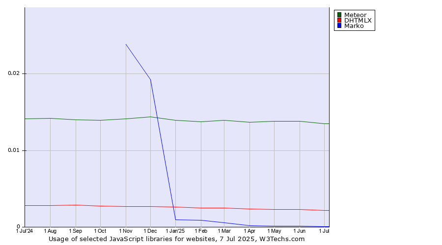 Historical trends in the usage of Meteor vs. DHTMLX vs. Marko
