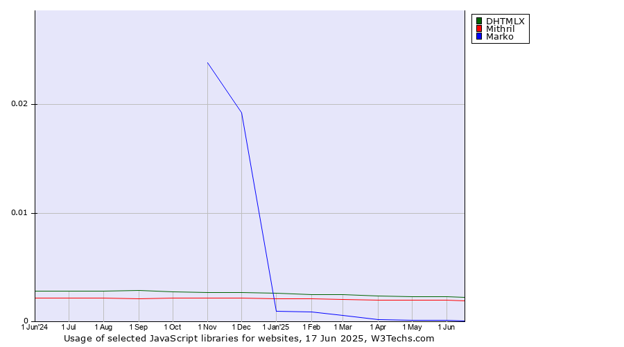 Historical trends in the usage of DHTMLX vs. Mithril vs. Marko