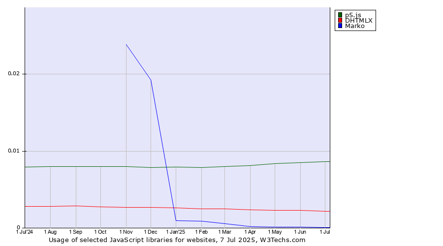 Historical trends in the usage of p5.js vs. DHTMLX vs. Marko