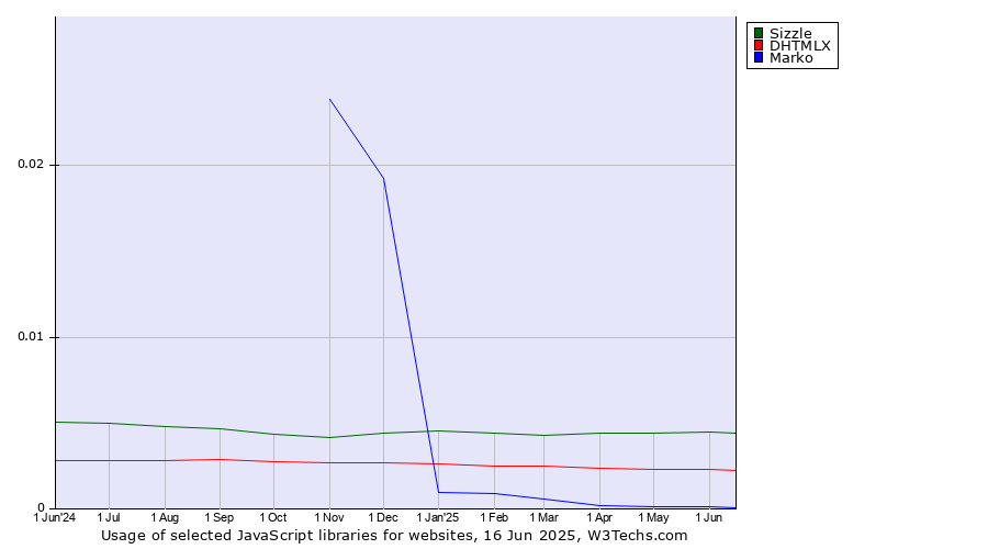 Historical trends in the usage of Sizzle vs. DHTMLX vs. Marko