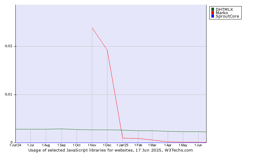 Historical trends in the usage of DHTMLX vs. Marko vs. SproutCore