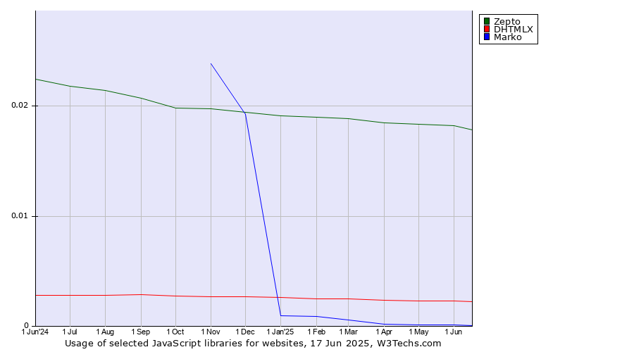 Historical trends in the usage of Zepto vs. DHTMLX vs. Marko